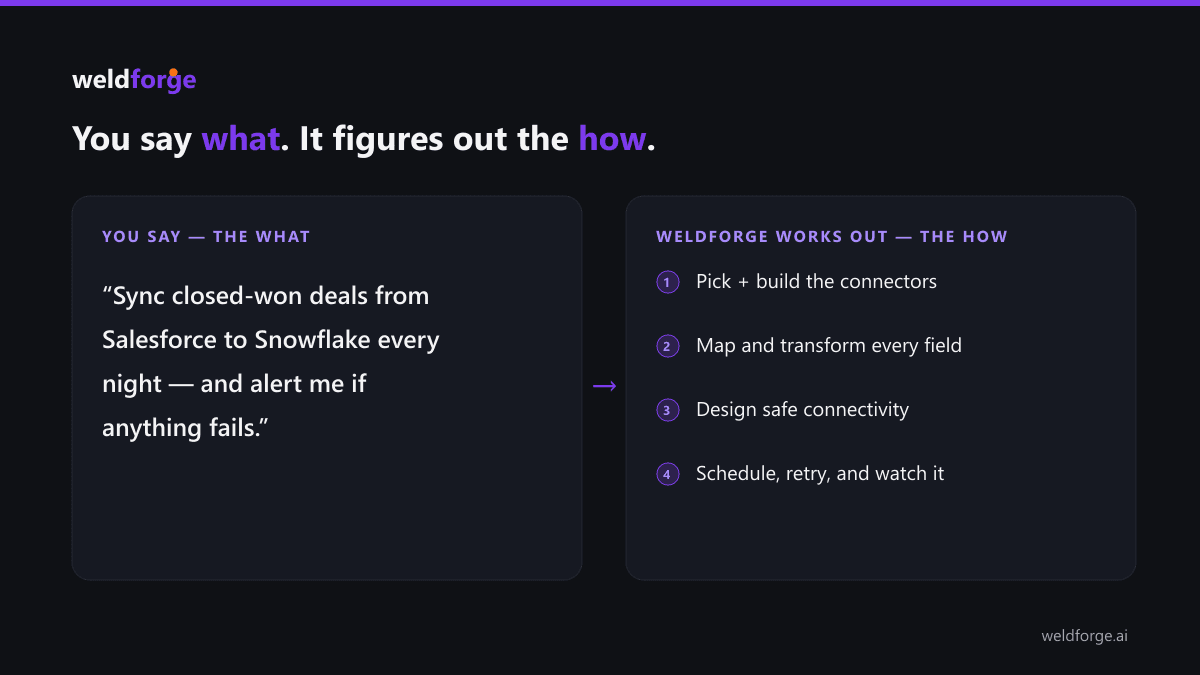 You say what — “sync closed-won deals from Salesforce to Snowflake every night” — and Weldforge works out the how: builds the connectors, maps and transforms the fields, designs safe connectivity, and schedules, retries and watches it.