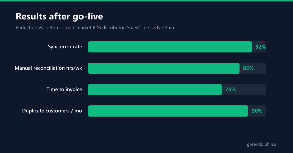 Reductions after go-live: sync error rate down 92%, manual reconciliation hours down 85%, time to invoice down 75%, duplicate customers down 90%.