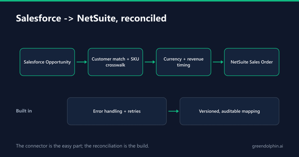 Salesforce Opportunity to customer match and SKU crosswalk to currency and revenue timing to NetSuite Sales Order, with error handling and a versioned mapping built in.