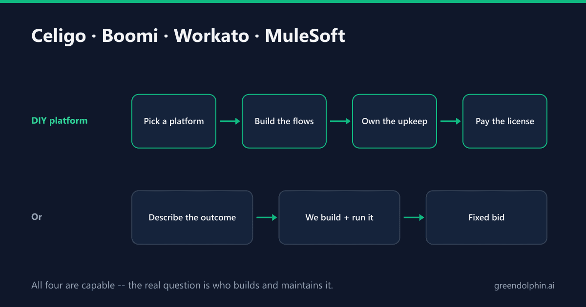 DIY platform path: pick a platform, build the flows, own the upkeep, pay the license — versus describe the outcome, we build and run it, fixed bid.