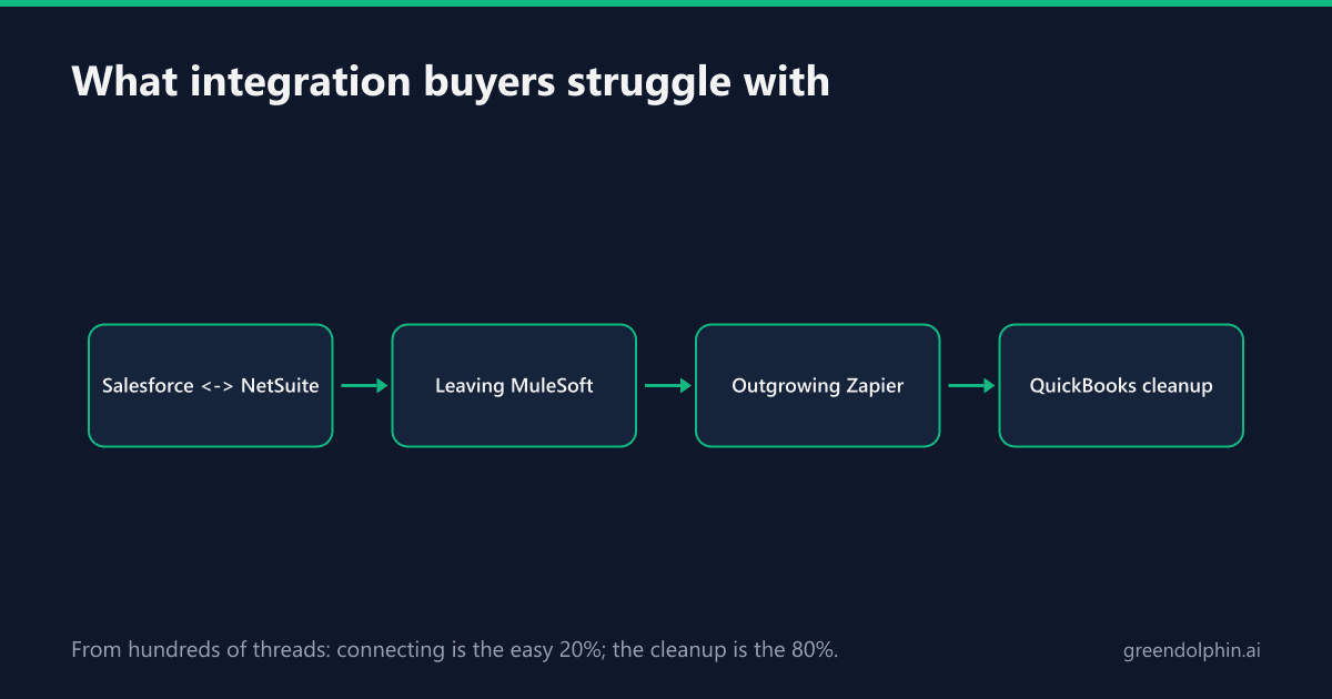 Top integration pains: Salesforce to NetSuite, leaving MuleSoft, outgrowing Zapier, QuickBooks cleanup.