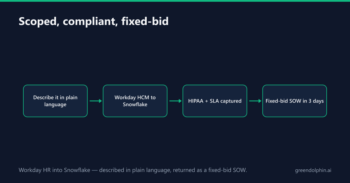 Describe it in plain language, Workday HCM to Snowflake, HIPAA and SLA captured, fixed-bid SOW in 3 days.