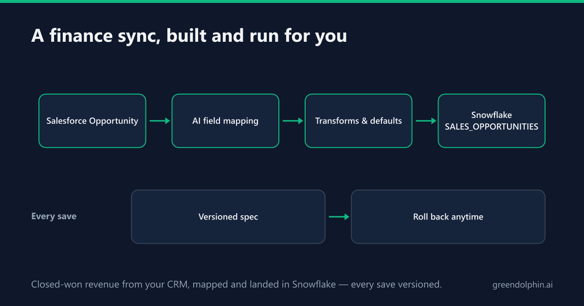 Salesforce Opportunity to AI field mapping to transforms and defaults to Snowflake SALES_OPPORTUNITIES, with every save versioned and roll-back-able.